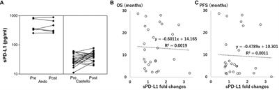 Soluble PD-L1 changes in advanced non-small cell lung cancer patients treated with PD-1 inhibitors: an individual patient data meta-analysis